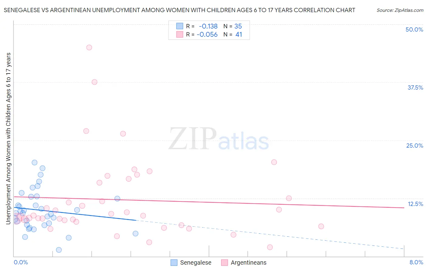 Senegalese vs Argentinean Unemployment Among Women with Children Ages 6 to 17 years