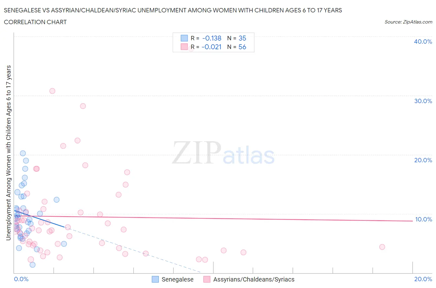 Senegalese vs Assyrian/Chaldean/Syriac Unemployment Among Women with Children Ages 6 to 17 years