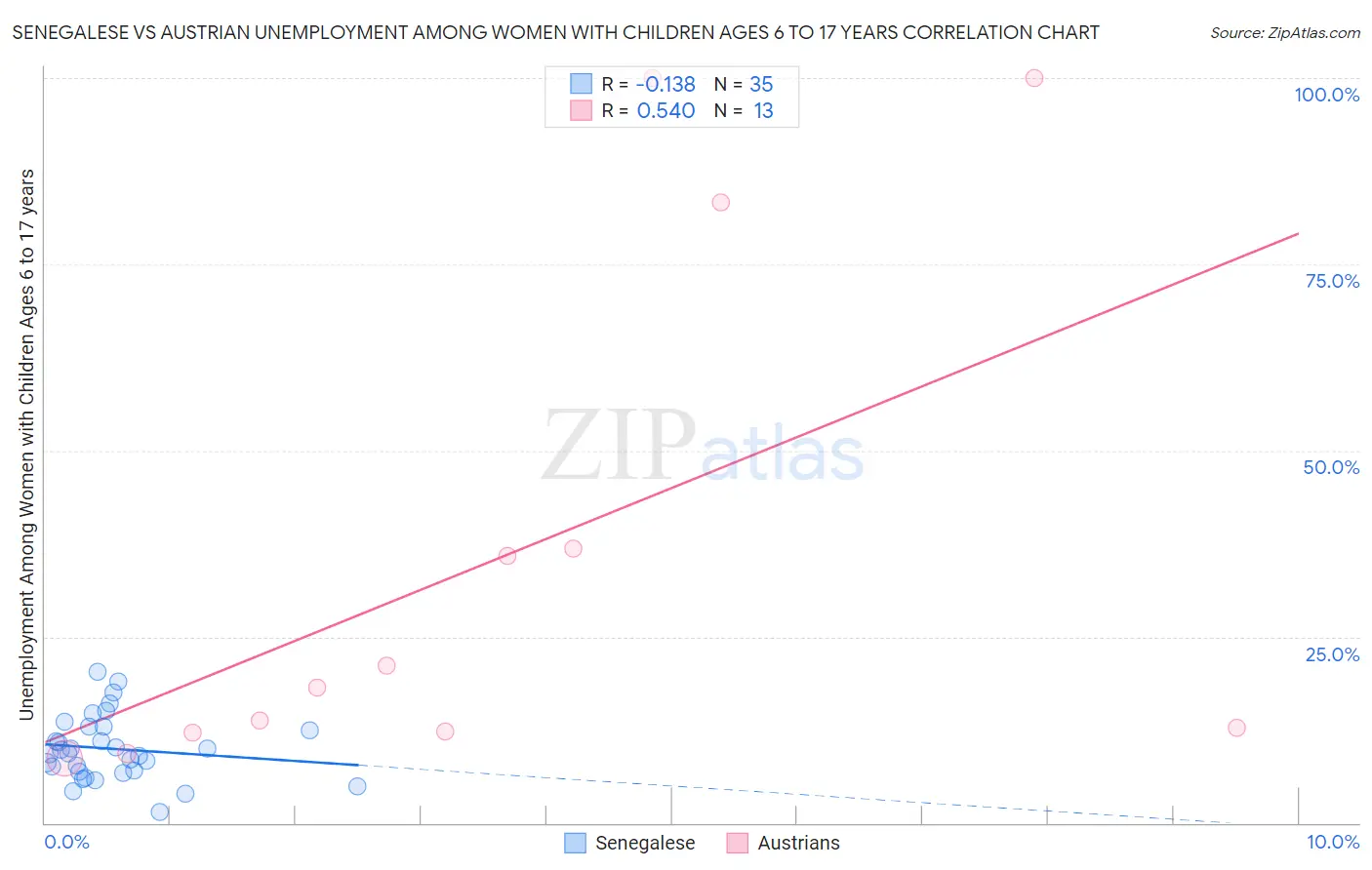 Senegalese vs Austrian Unemployment Among Women with Children Ages 6 to 17 years