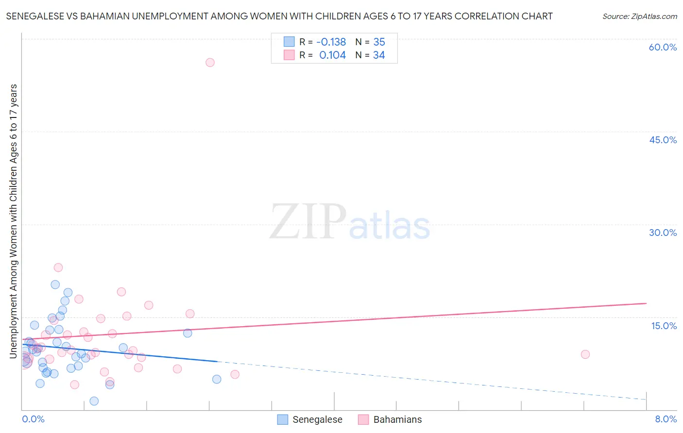 Senegalese vs Bahamian Unemployment Among Women with Children Ages 6 to 17 years