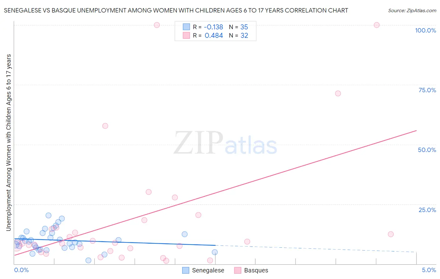 Senegalese vs Basque Unemployment Among Women with Children Ages 6 to 17 years