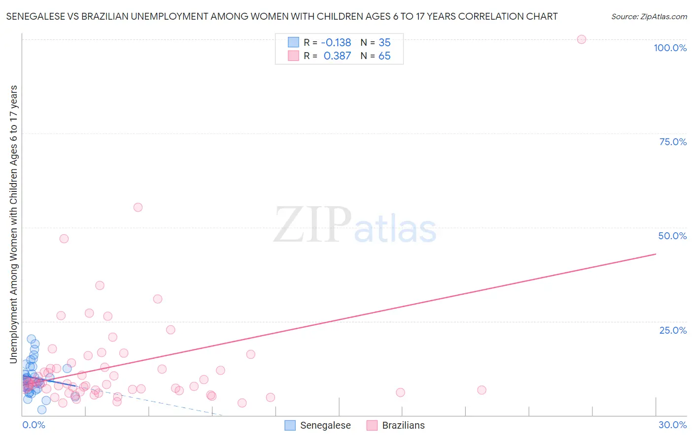 Senegalese vs Brazilian Unemployment Among Women with Children Ages 6 to 17 years