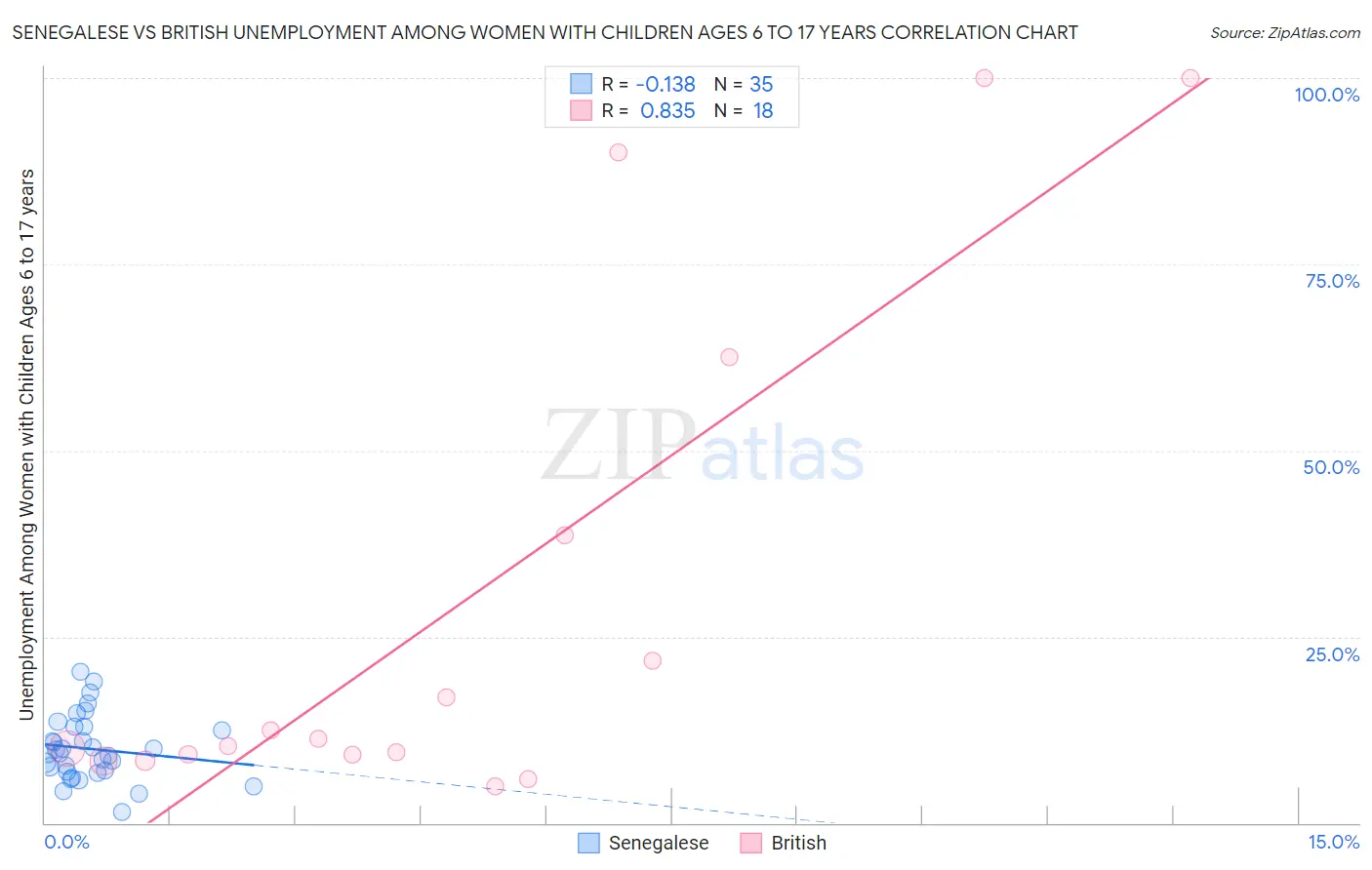 Senegalese vs British Unemployment Among Women with Children Ages 6 to 17 years