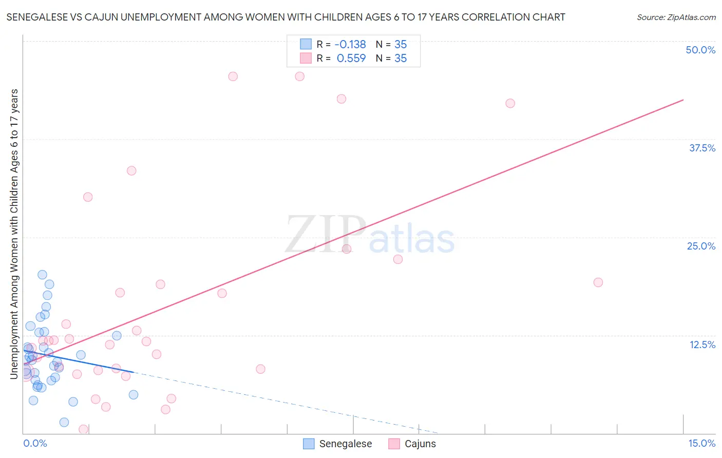 Senegalese vs Cajun Unemployment Among Women with Children Ages 6 to 17 years
