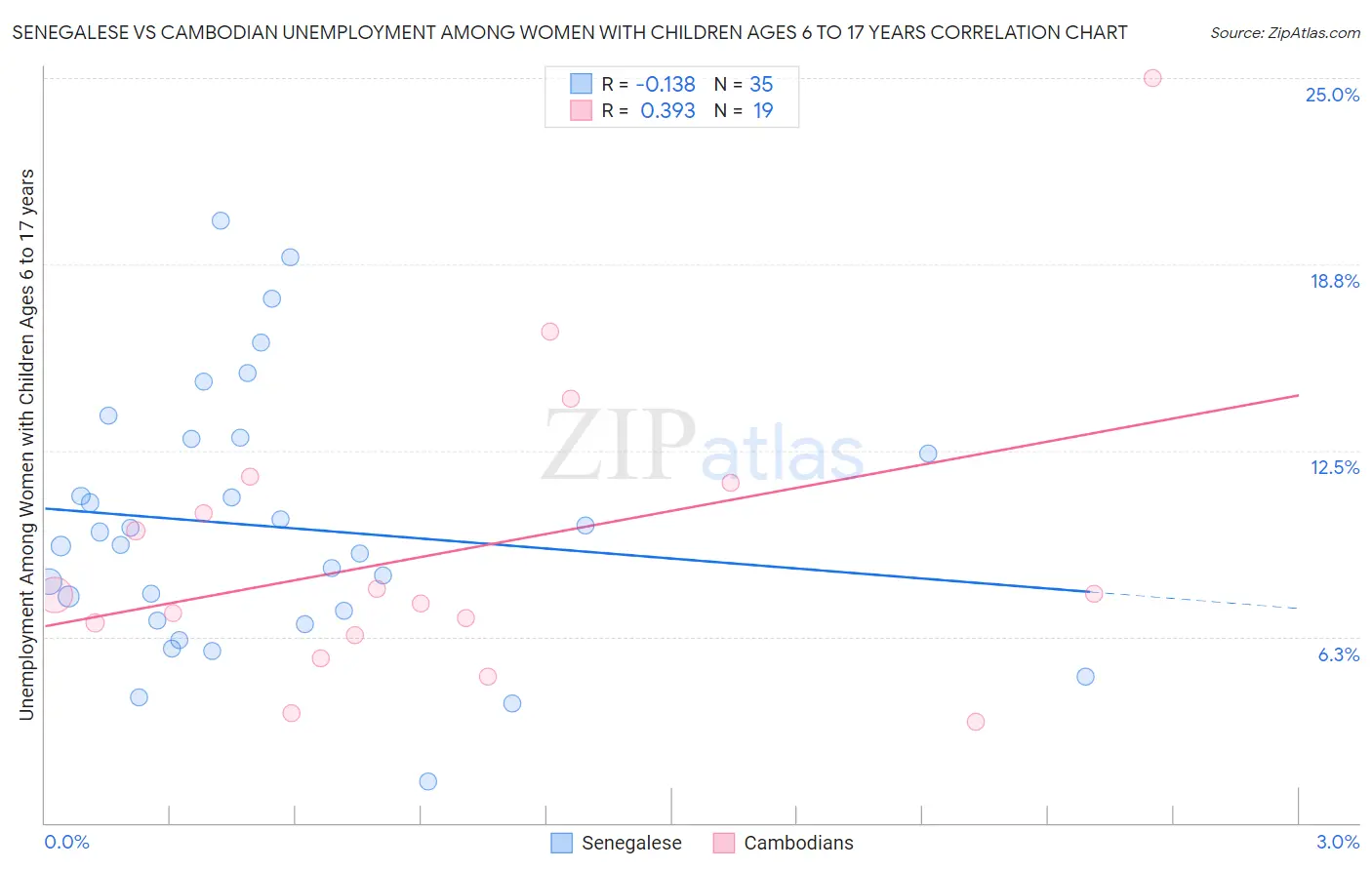 Senegalese vs Cambodian Unemployment Among Women with Children Ages 6 to 17 years