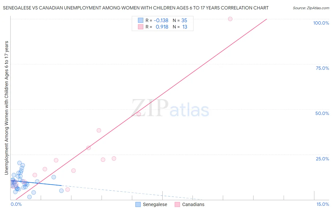 Senegalese vs Canadian Unemployment Among Women with Children Ages 6 to 17 years