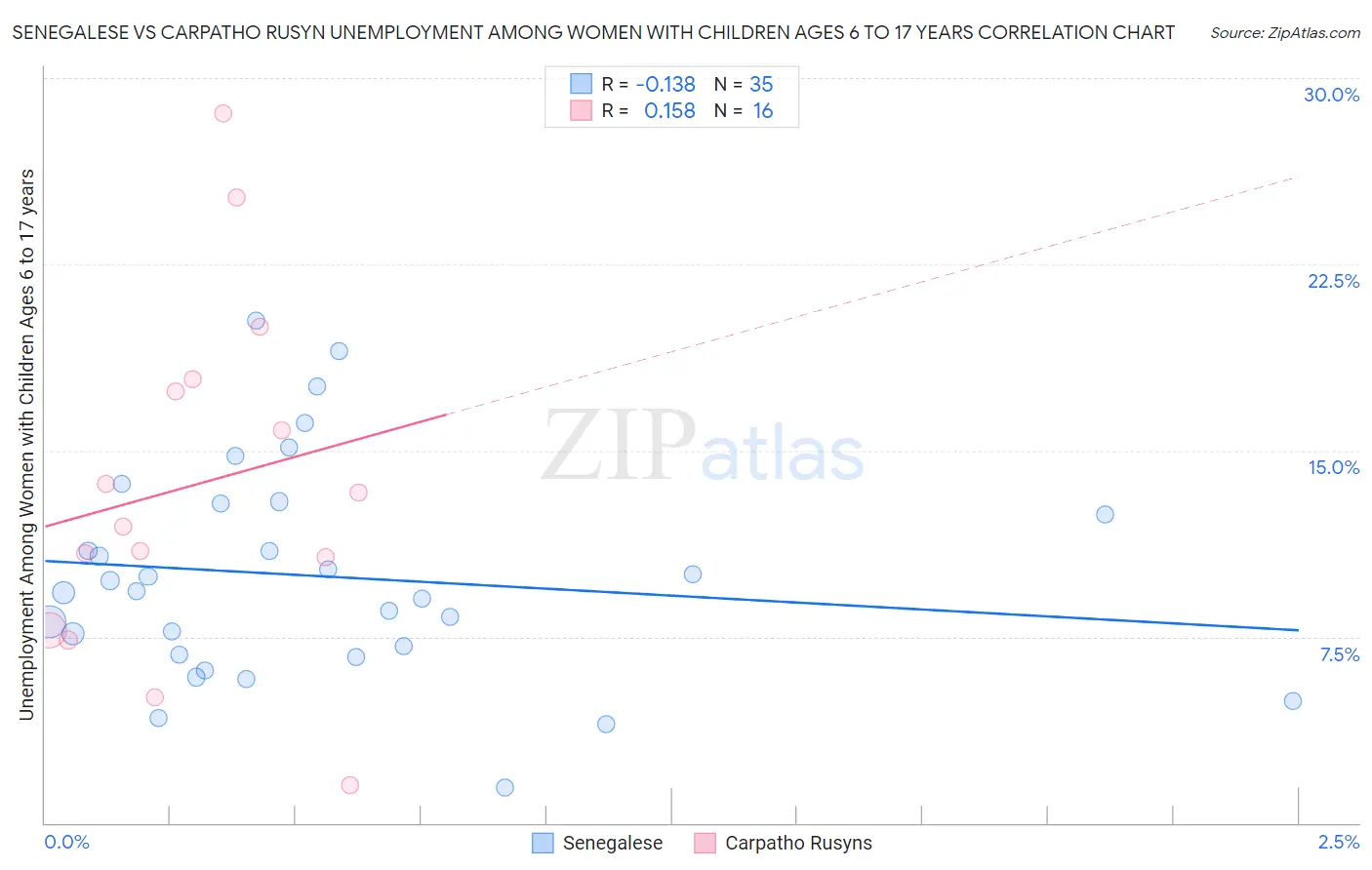 Senegalese vs Carpatho Rusyn Unemployment Among Women with Children Ages 6 to 17 years