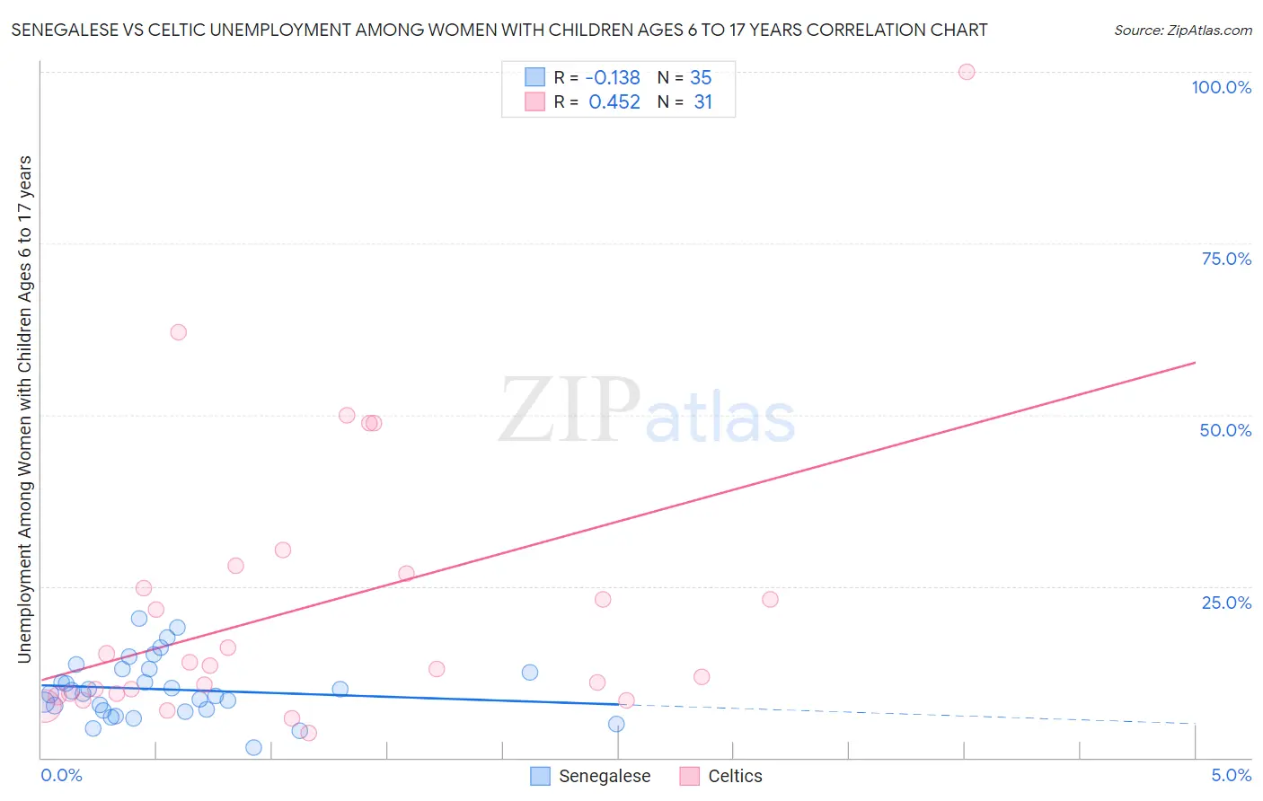 Senegalese vs Celtic Unemployment Among Women with Children Ages 6 to 17 years