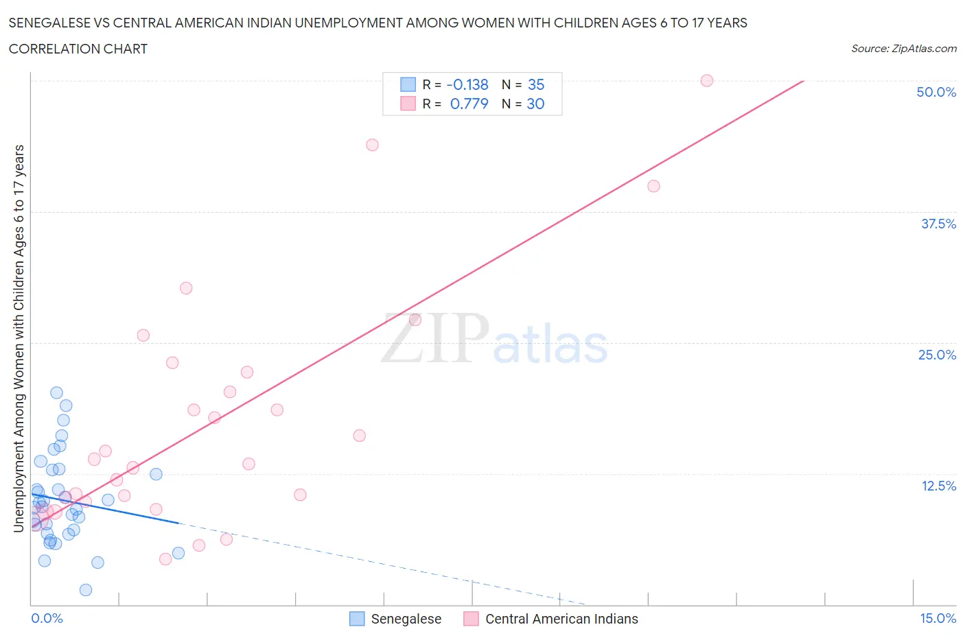 Senegalese vs Central American Indian Unemployment Among Women with Children Ages 6 to 17 years