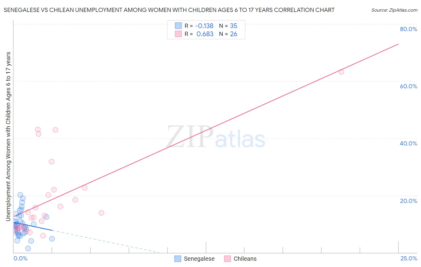 Senegalese vs Chilean Unemployment Among Women with Children Ages 6 to 17 years