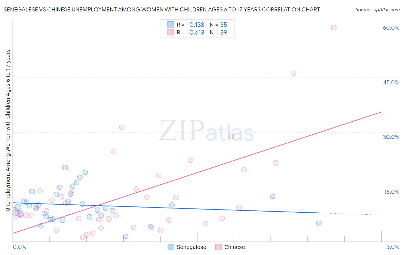 Senegalese vs Chinese Unemployment Among Women with Children Ages 6 to 17 years