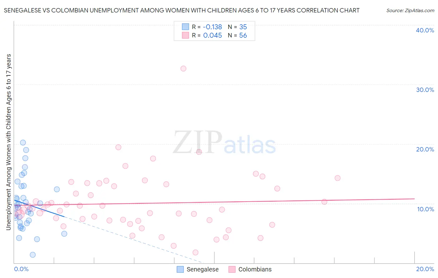 Senegalese vs Colombian Unemployment Among Women with Children Ages 6 to 17 years