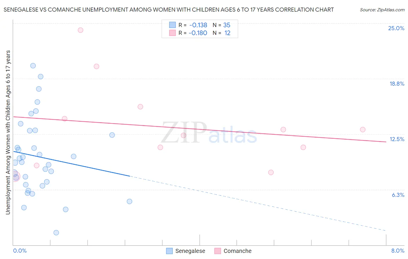 Senegalese vs Comanche Unemployment Among Women with Children Ages 6 to 17 years