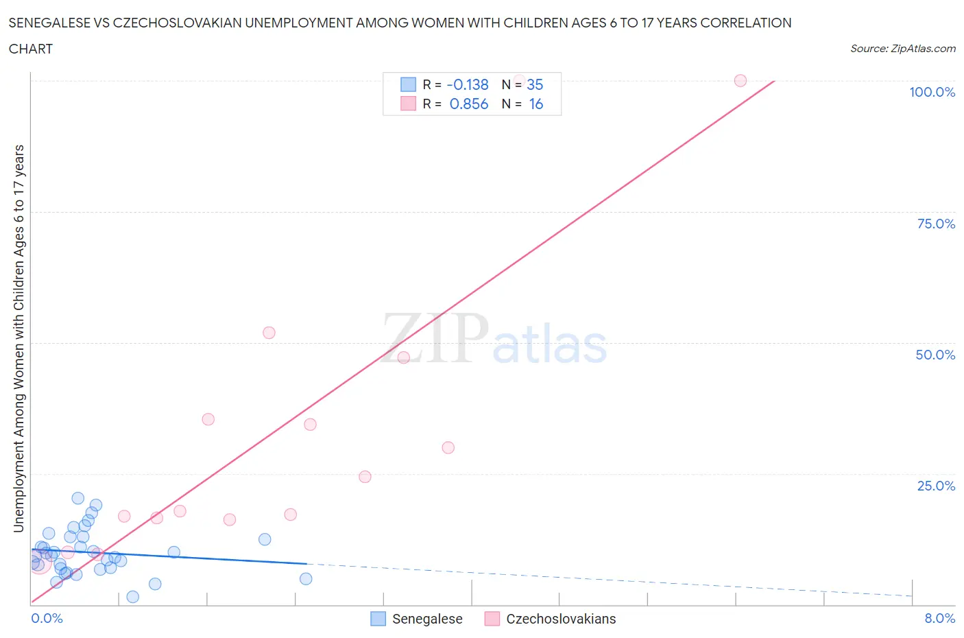 Senegalese vs Czechoslovakian Unemployment Among Women with Children Ages 6 to 17 years