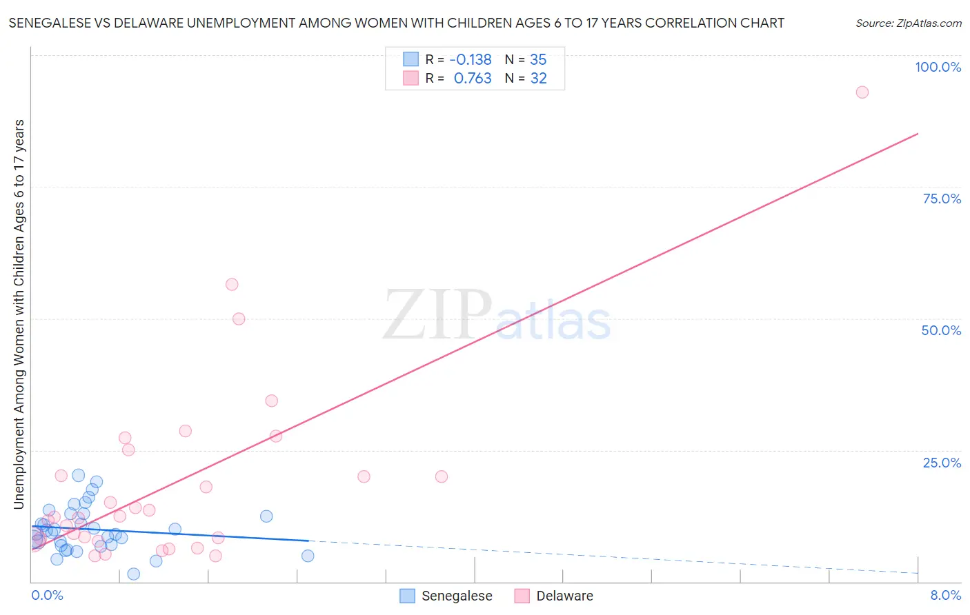 Senegalese vs Delaware Unemployment Among Women with Children Ages 6 to 17 years