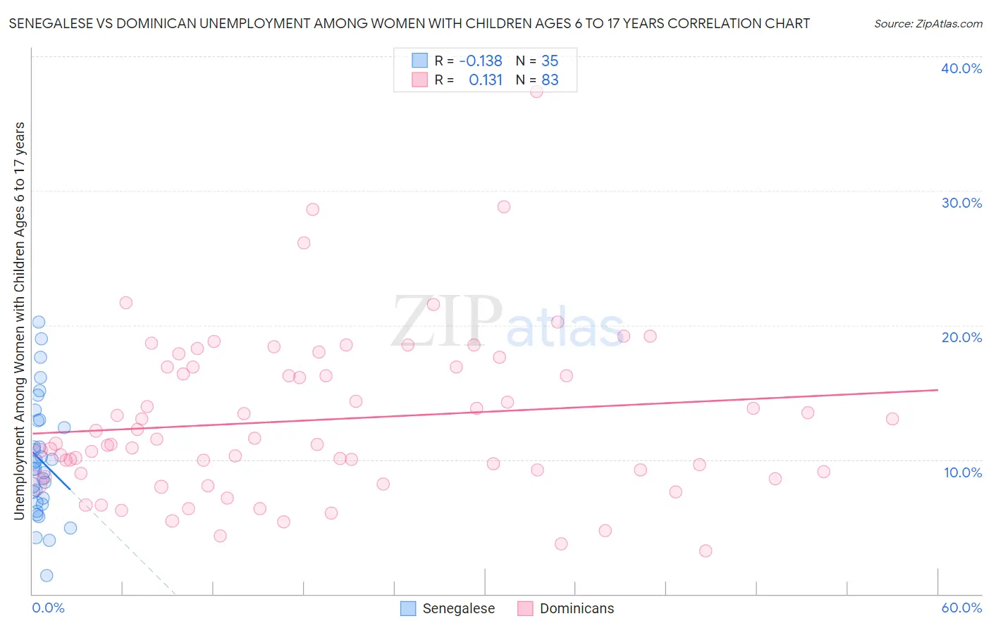 Senegalese vs Dominican Unemployment Among Women with Children Ages 6 to 17 years