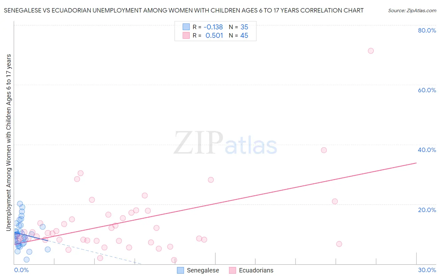Senegalese vs Ecuadorian Unemployment Among Women with Children Ages 6 to 17 years