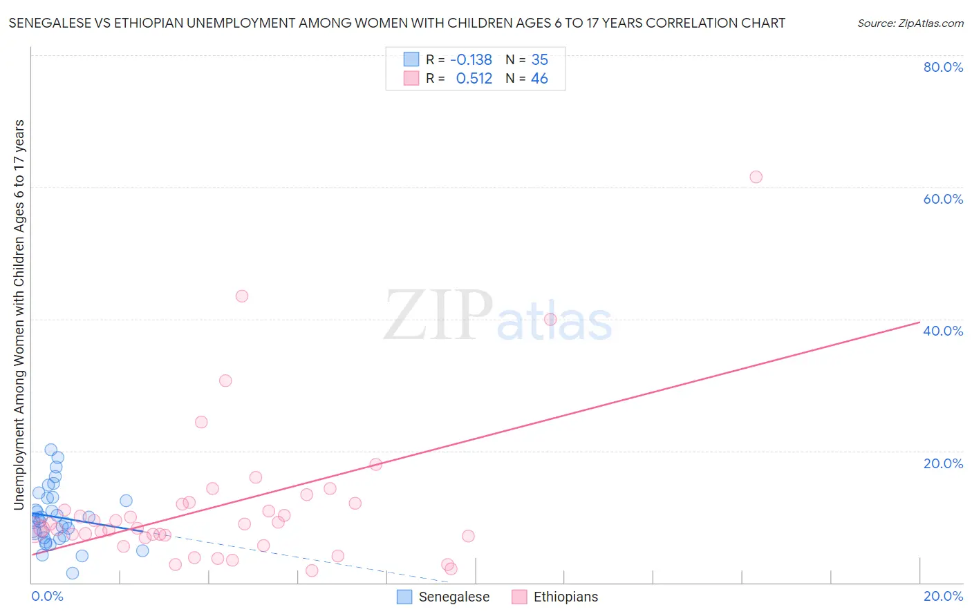 Senegalese vs Ethiopian Unemployment Among Women with Children Ages 6 to 17 years