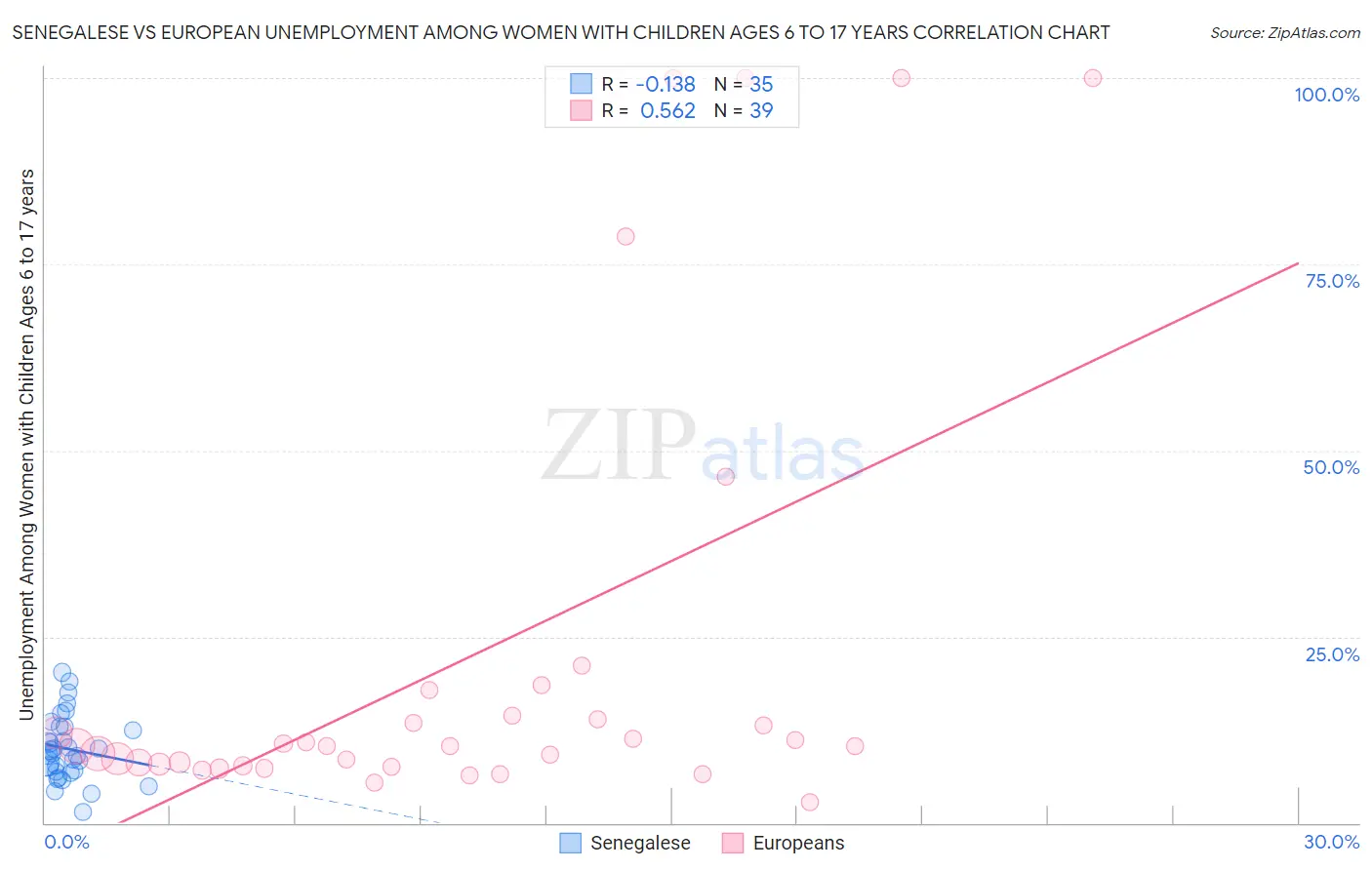 Senegalese vs European Unemployment Among Women with Children Ages 6 to 17 years