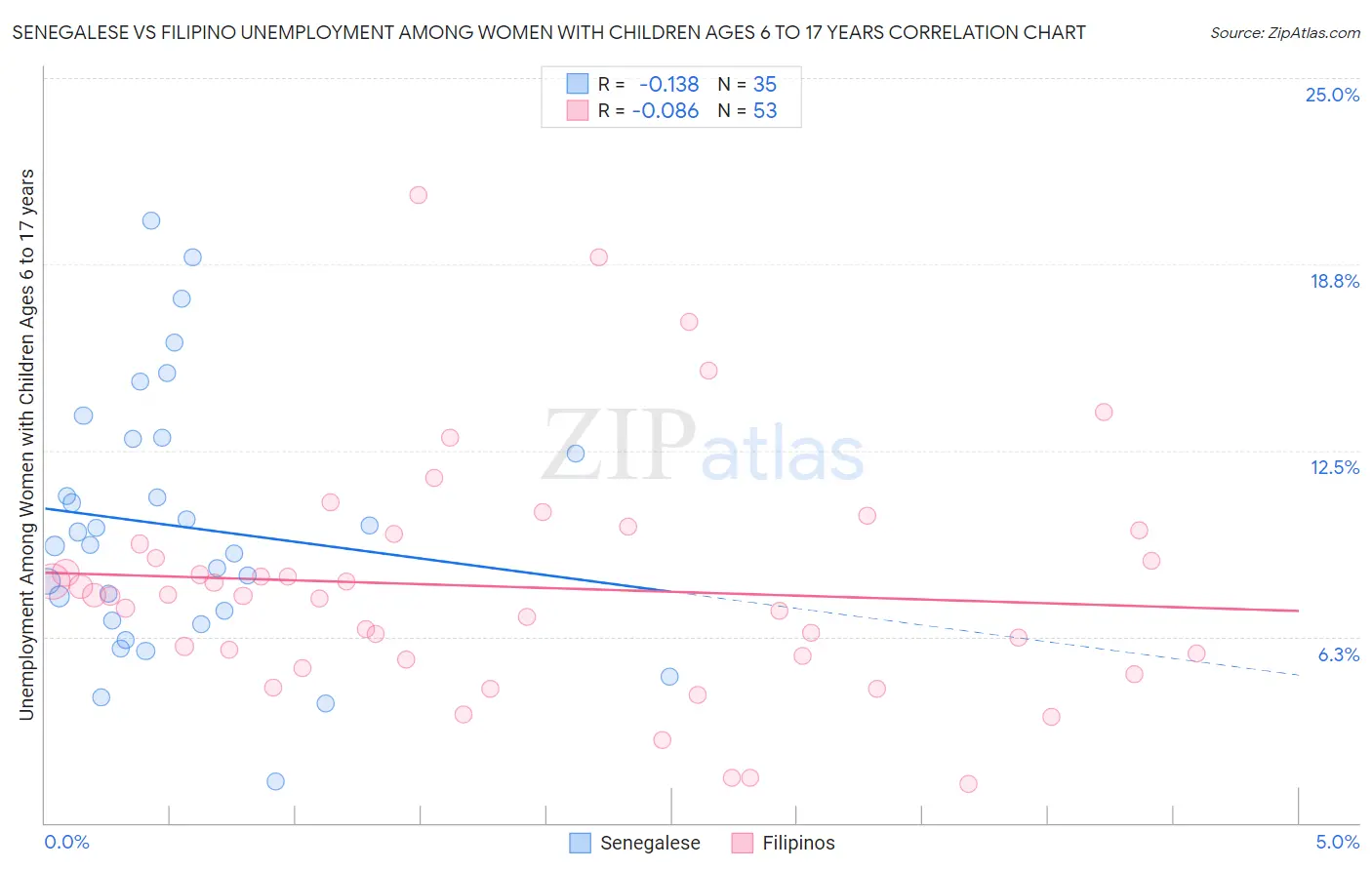 Senegalese vs Filipino Unemployment Among Women with Children Ages 6 to 17 years