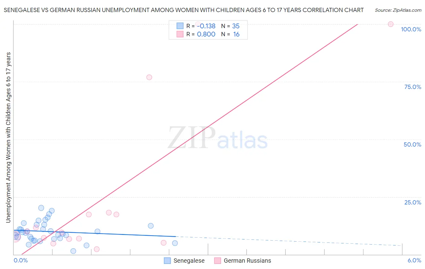 Senegalese vs German Russian Unemployment Among Women with Children Ages 6 to 17 years