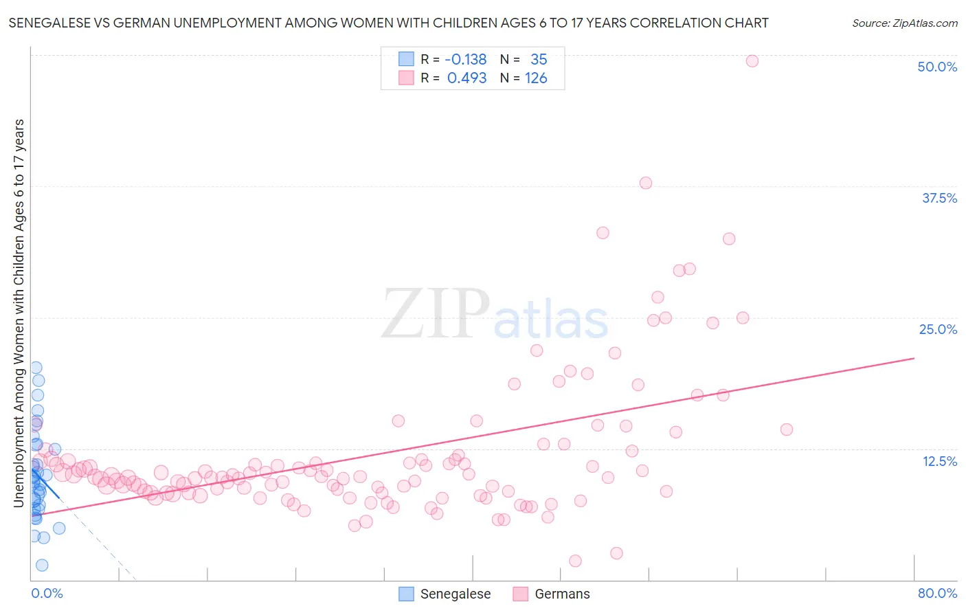 Senegalese vs German Unemployment Among Women with Children Ages 6 to 17 years