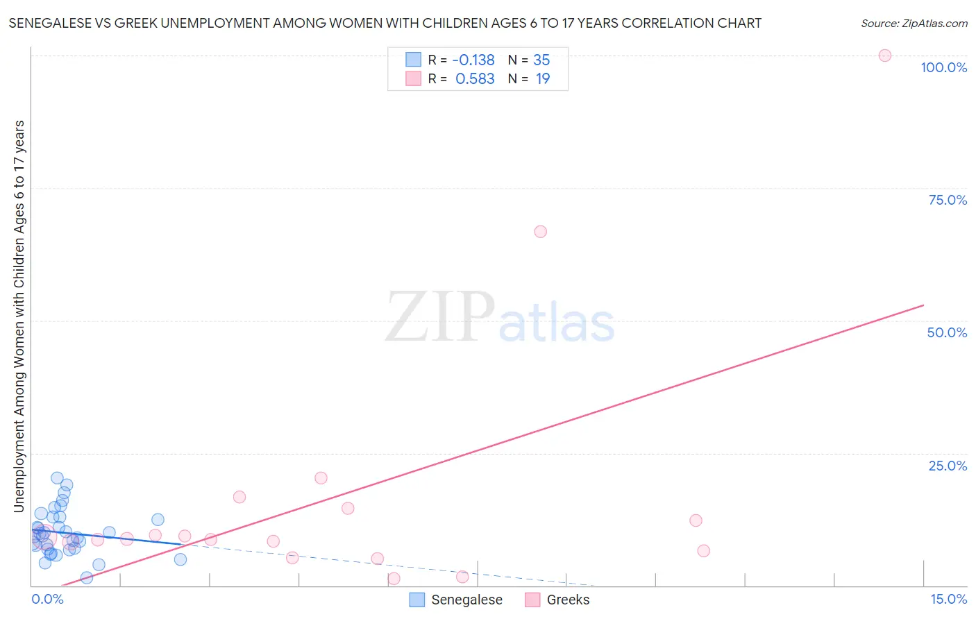 Senegalese vs Greek Unemployment Among Women with Children Ages 6 to 17 years