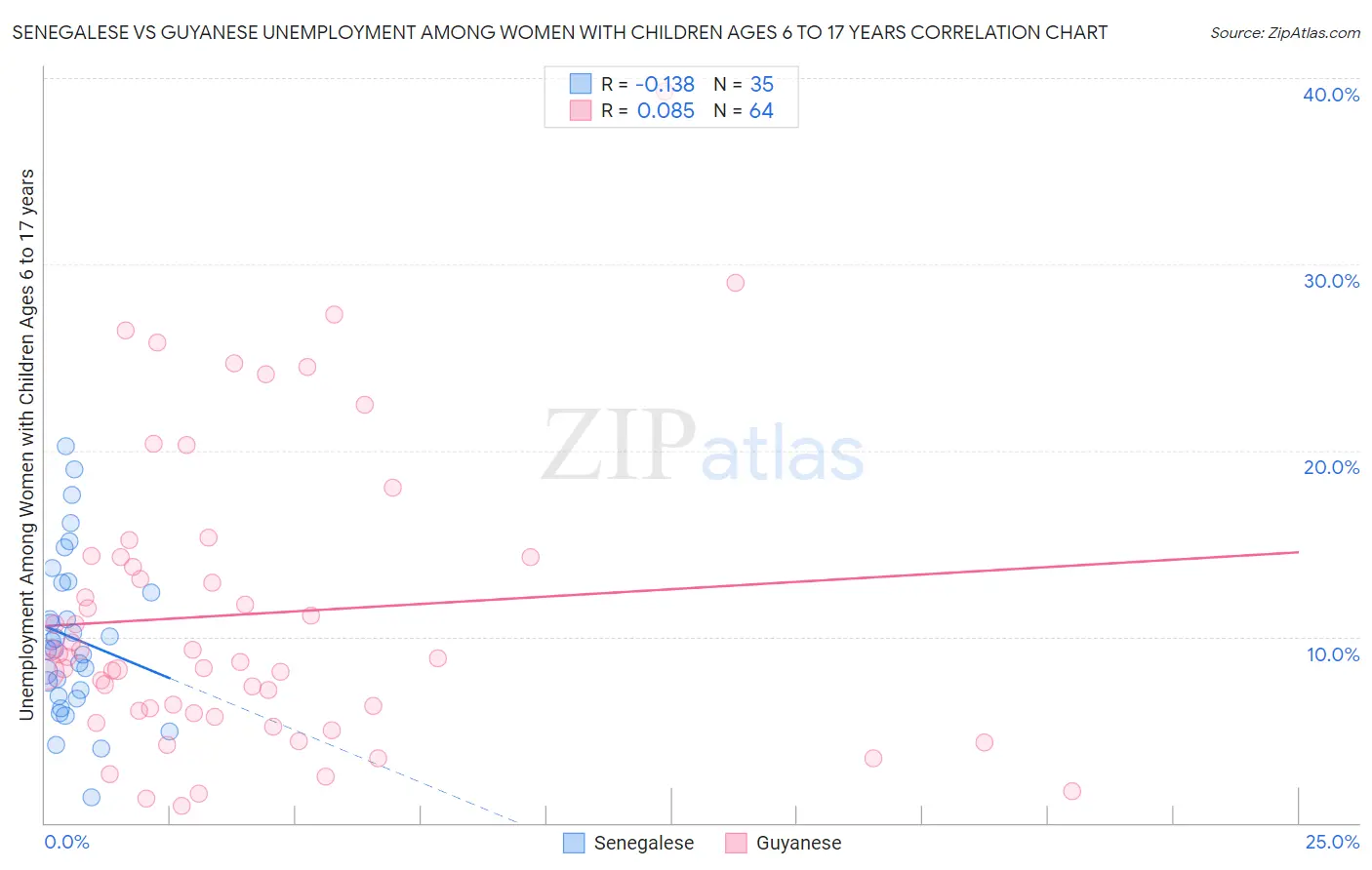 Senegalese vs Guyanese Unemployment Among Women with Children Ages 6 to 17 years