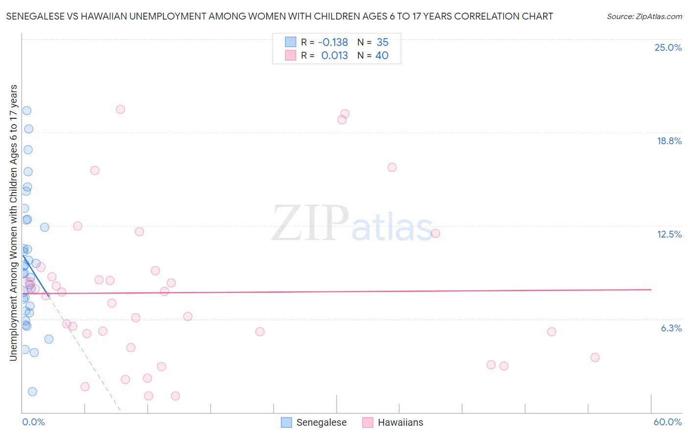 Senegalese vs Hawaiian Unemployment Among Women with Children Ages 6 to 17 years