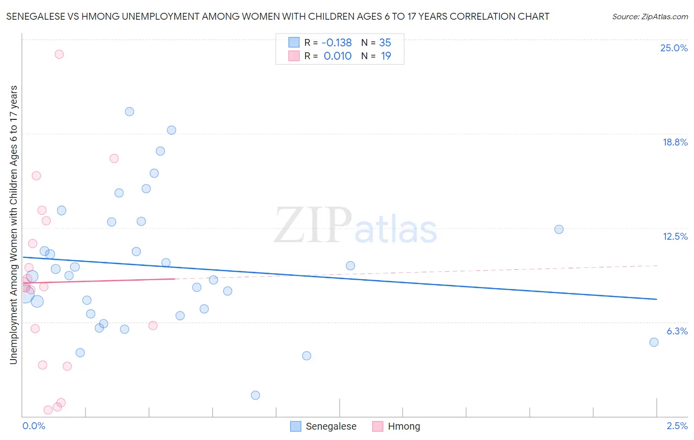 Senegalese vs Hmong Unemployment Among Women with Children Ages 6 to 17 years