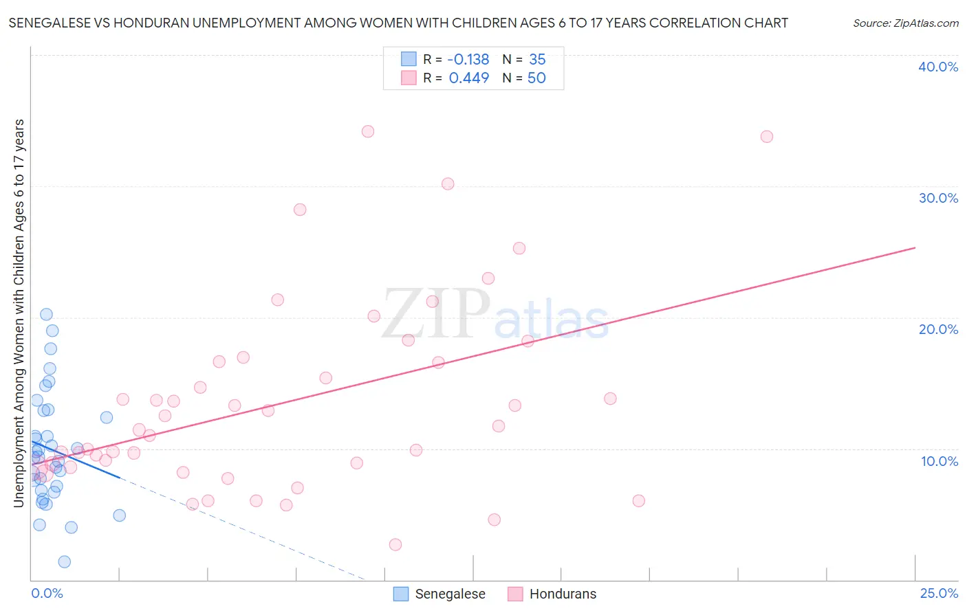 Senegalese vs Honduran Unemployment Among Women with Children Ages 6 to 17 years