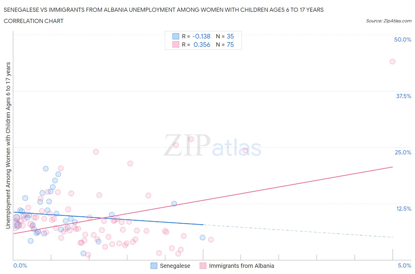 Senegalese vs Immigrants from Albania Unemployment Among Women with Children Ages 6 to 17 years