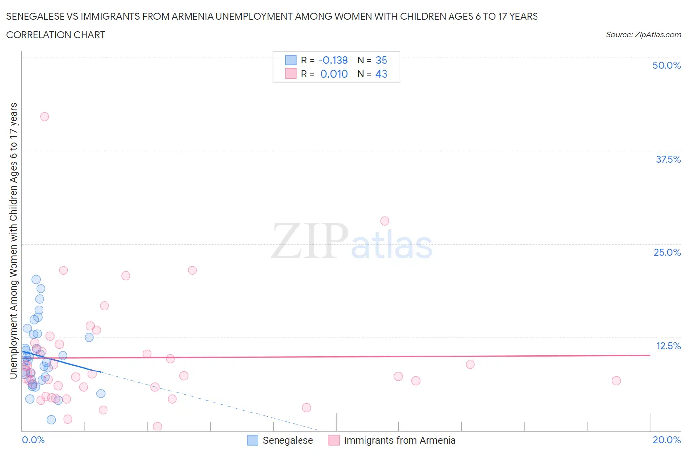 Senegalese vs Immigrants from Armenia Unemployment Among Women with Children Ages 6 to 17 years