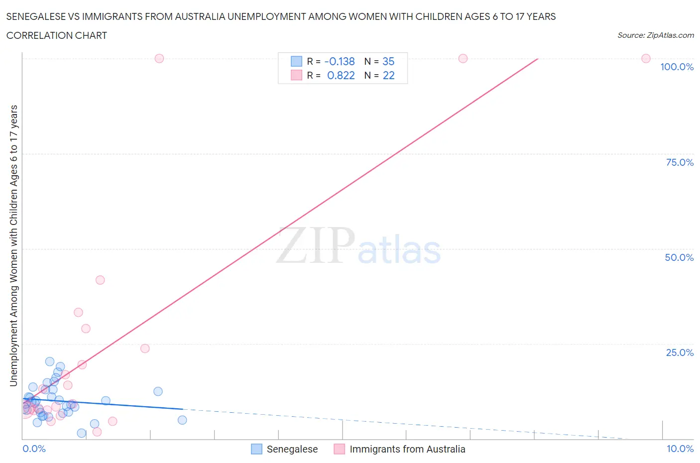 Senegalese vs Immigrants from Australia Unemployment Among Women with Children Ages 6 to 17 years