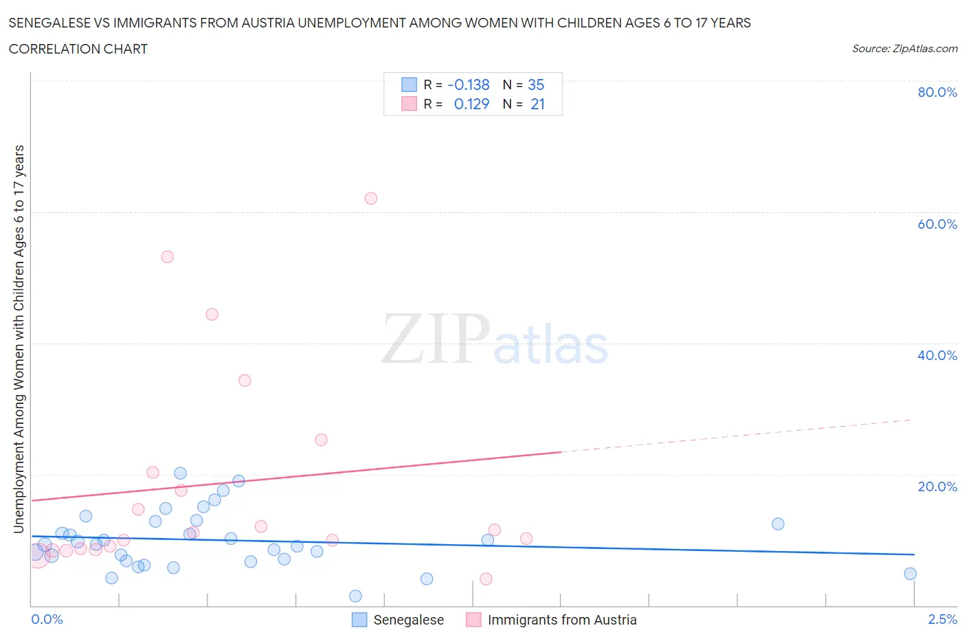 Senegalese vs Immigrants from Austria Unemployment Among Women with Children Ages 6 to 17 years
