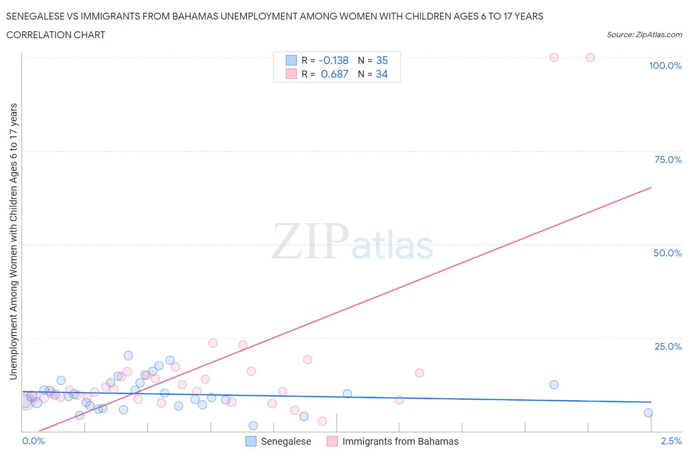 Senegalese vs Immigrants from Bahamas Unemployment Among Women with Children Ages 6 to 17 years