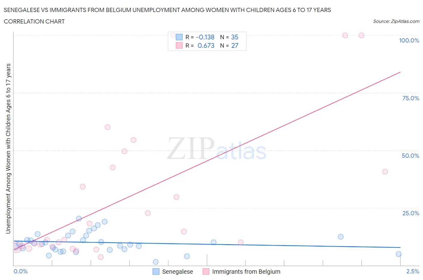 Senegalese vs Immigrants from Belgium Unemployment Among Women with Children Ages 6 to 17 years