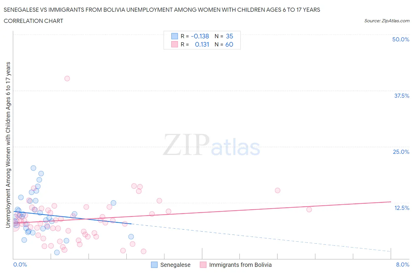 Senegalese vs Immigrants from Bolivia Unemployment Among Women with Children Ages 6 to 17 years