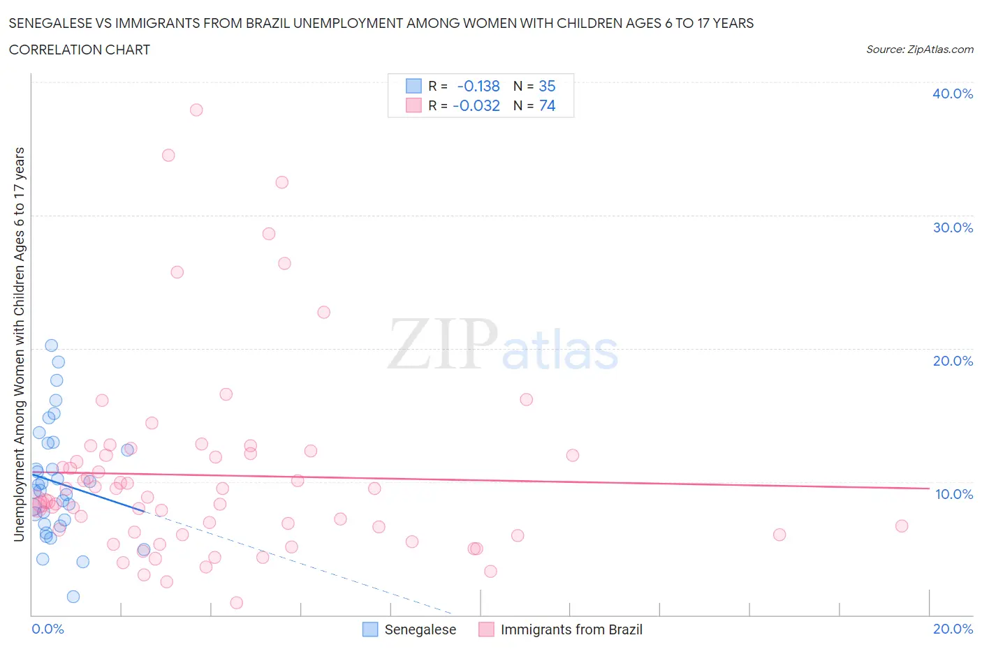 Senegalese vs Immigrants from Brazil Unemployment Among Women with Children Ages 6 to 17 years
