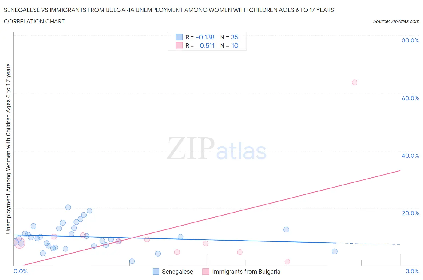 Senegalese vs Immigrants from Bulgaria Unemployment Among Women with Children Ages 6 to 17 years