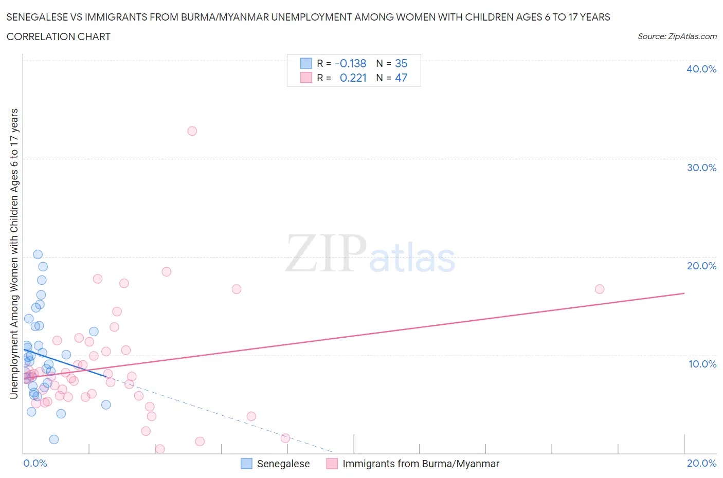 Senegalese vs Immigrants from Burma/Myanmar Unemployment Among Women with Children Ages 6 to 17 years