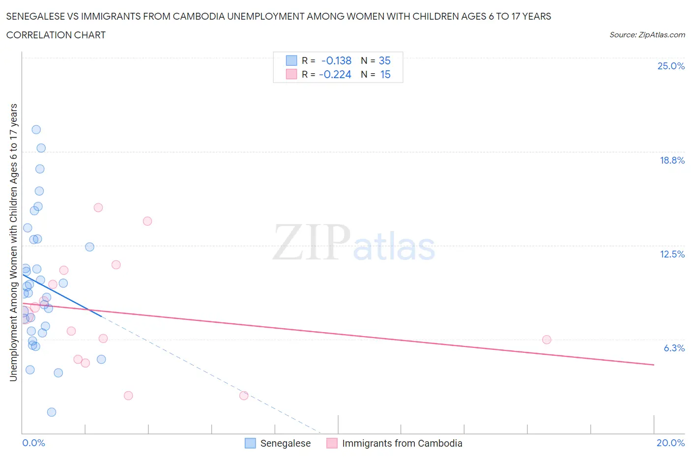 Senegalese vs Immigrants from Cambodia Unemployment Among Women with Children Ages 6 to 17 years