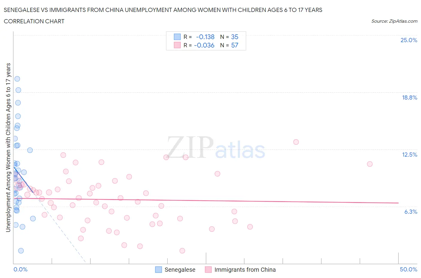 Senegalese vs Immigrants from China Unemployment Among Women with Children Ages 6 to 17 years