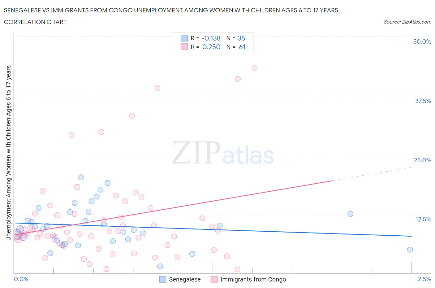Senegalese vs Immigrants from Congo Unemployment Among Women with Children Ages 6 to 17 years