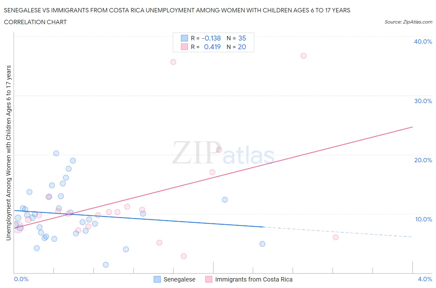 Senegalese vs Immigrants from Costa Rica Unemployment Among Women with Children Ages 6 to 17 years
