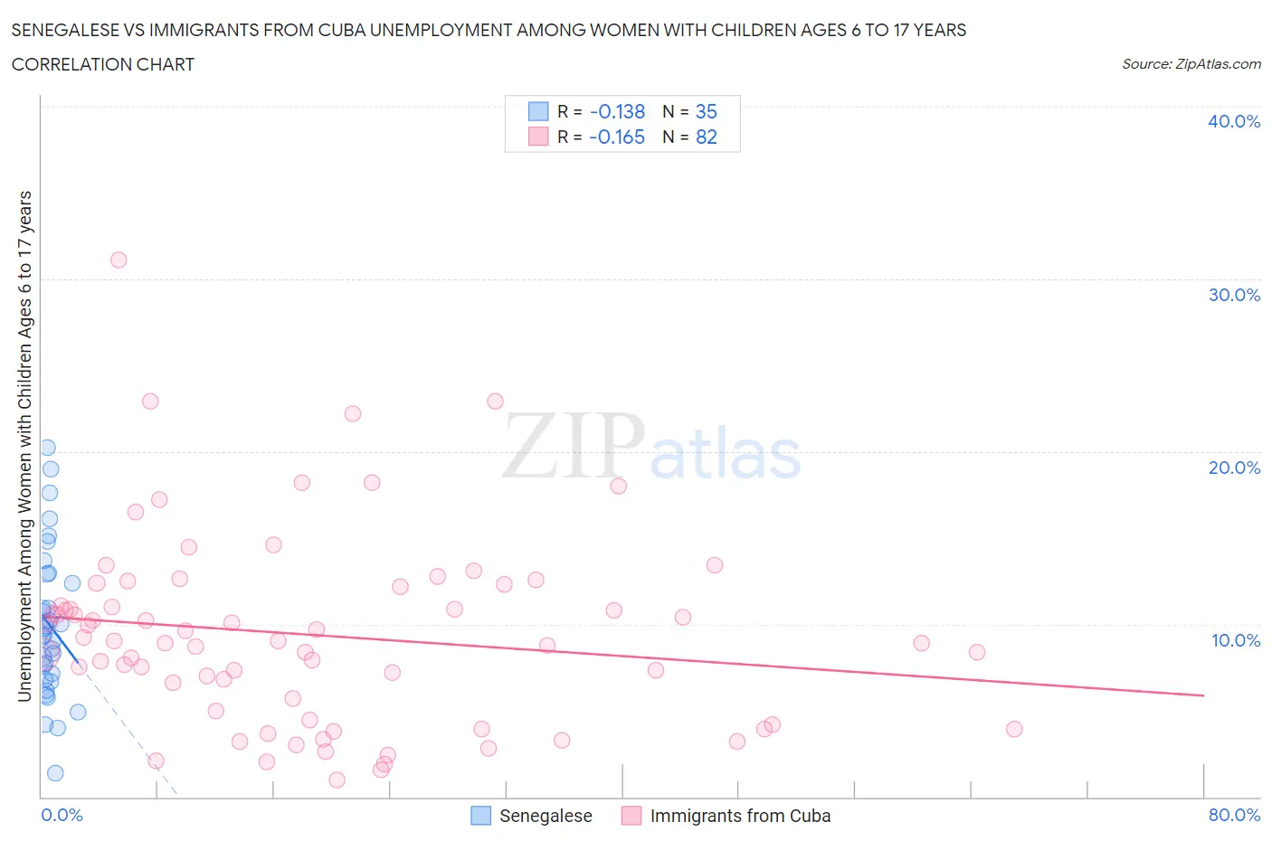 Senegalese vs Immigrants from Cuba Unemployment Among Women with Children Ages 6 to 17 years