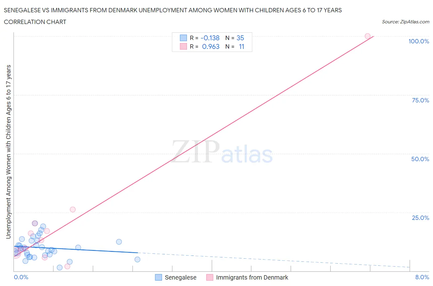 Senegalese vs Immigrants from Denmark Unemployment Among Women with Children Ages 6 to 17 years