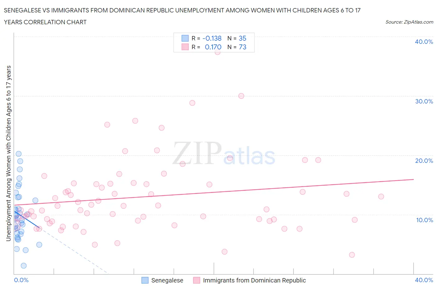 Senegalese vs Immigrants from Dominican Republic Unemployment Among Women with Children Ages 6 to 17 years