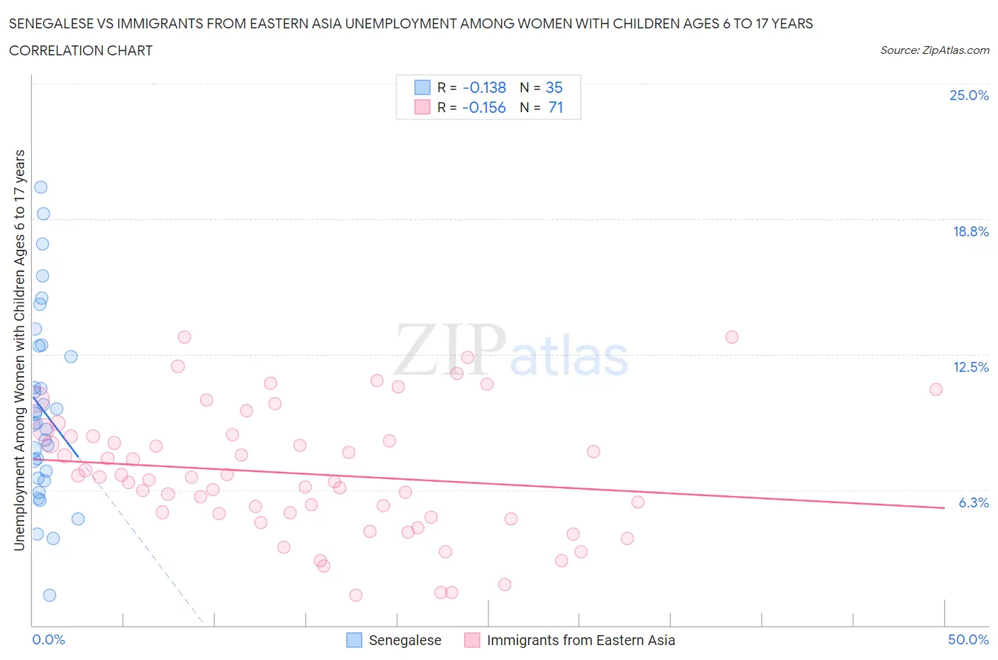 Senegalese vs Immigrants from Eastern Asia Unemployment Among Women with Children Ages 6 to 17 years