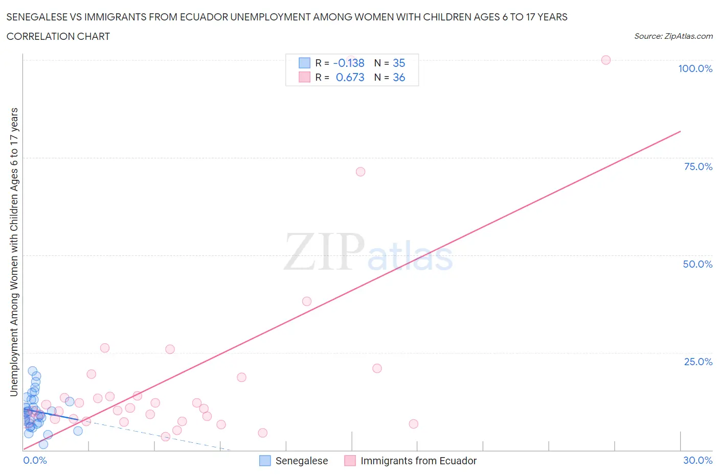 Senegalese vs Immigrants from Ecuador Unemployment Among Women with Children Ages 6 to 17 years